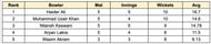 ILT20 Development 2023 Most Wickets List